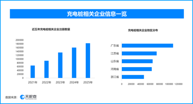 我国充电设施突破2250万个，现存充电桩相关企业近94万家.png